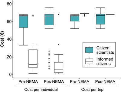 Low-Cost Citizen Science Effectively Monitors the Rapid Expansion of a Marine Invasive Species